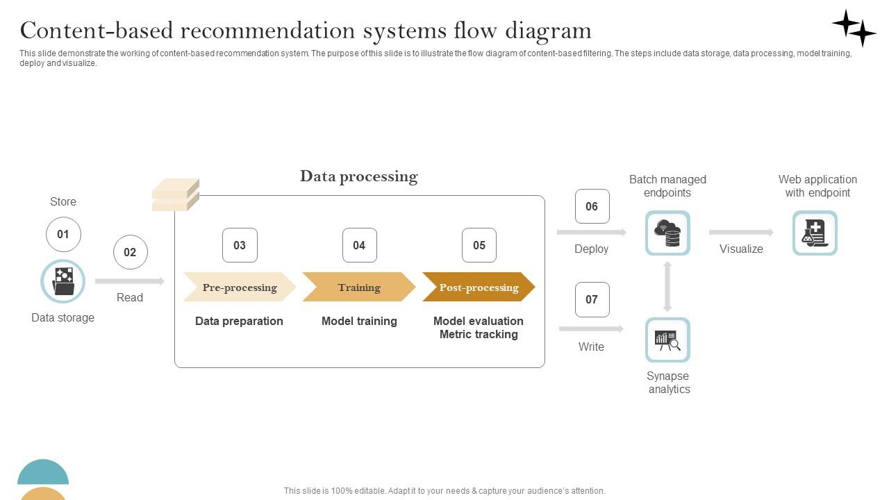 Recommender System Implementation Content Based Recommendation Systems Elements Pdf