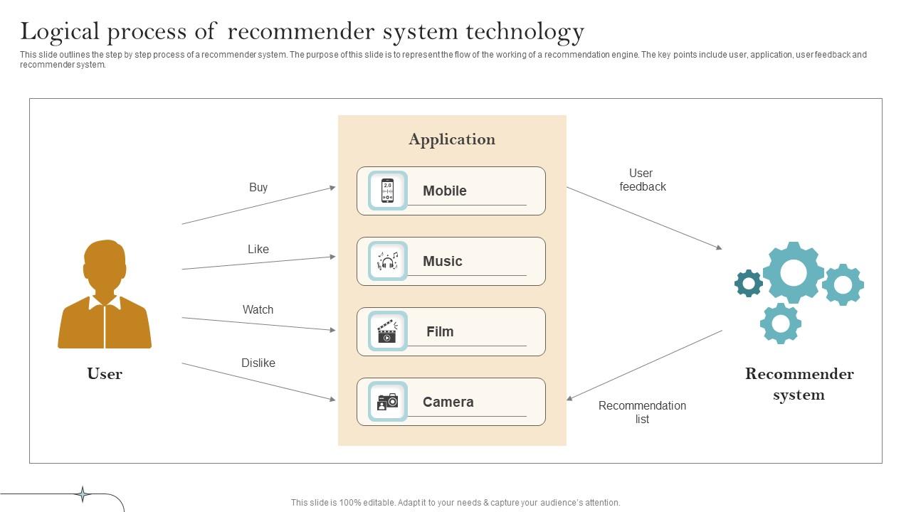 Recommender System Implementation Logical Process Of Recommender System Technology Microsoft Pdf