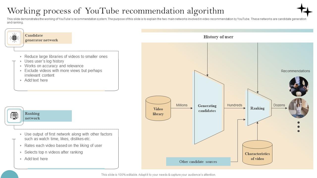 Recommender System Implementation Working Process Of Youtube Recommendation Algorithm Icons Pdf