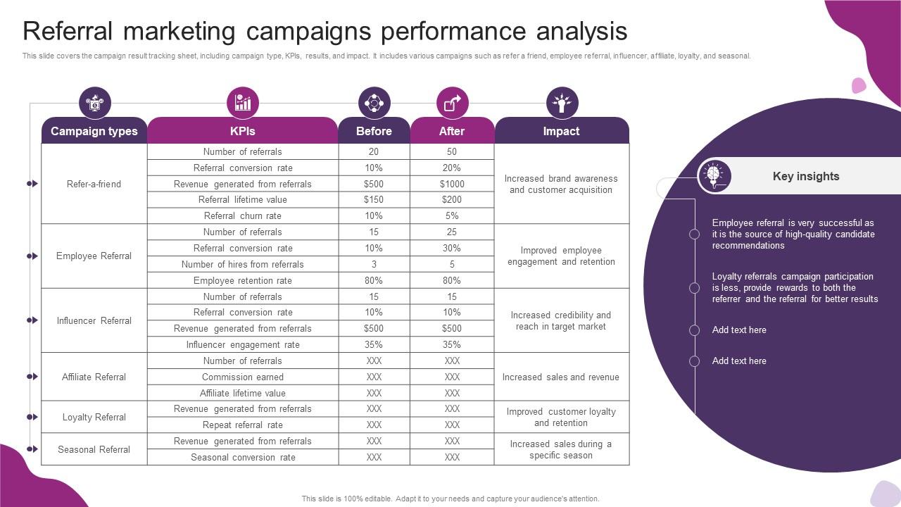 Referral Marketing Campaigns Performance Analysis Powerful Marketing Techniques Strategy SS V