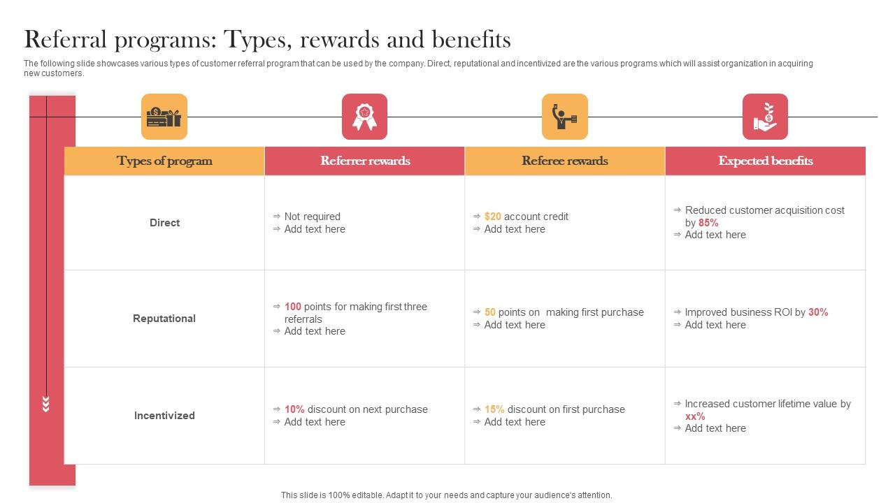 Referral Programs Types Rewards And Benefits Designing Approaches Summary Pdf
