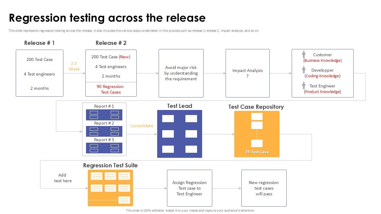 Regression Testing Across The Release Corrective Regression Testing Ppt Slide