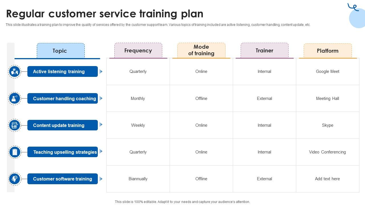 Regular Customer Service Training Plan Customer Service Training Ppt Powerpoint
