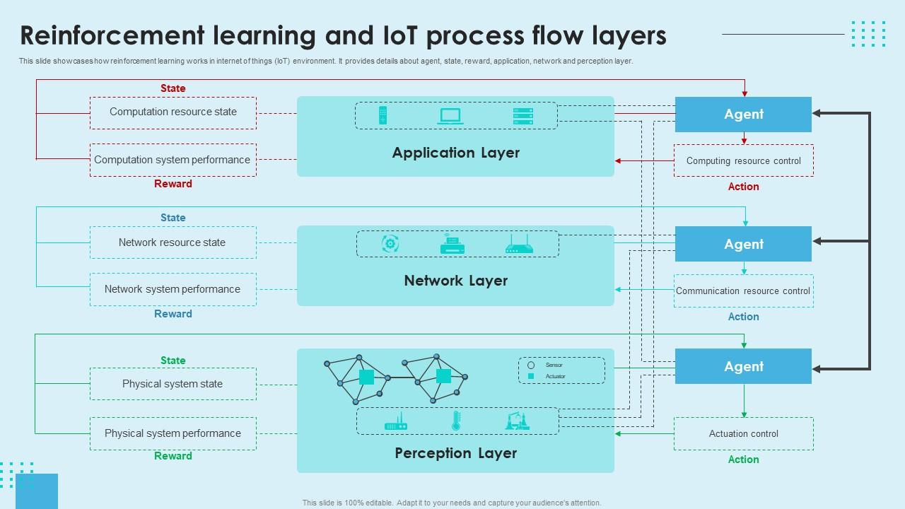 Reinforcement Learning Unveiled Reinforcement Learning And IoT Process Flow Layers AI SS V