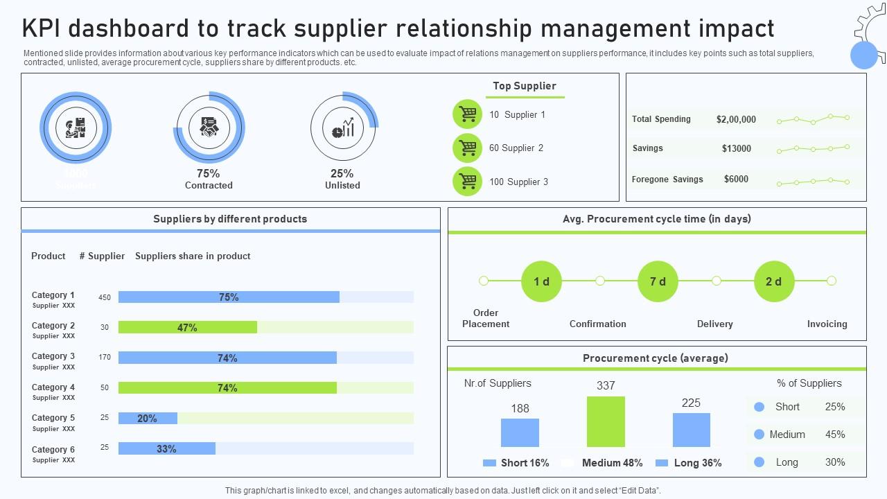 Relationship Management Automation KPI Dashboard To Track Supplier Relationship