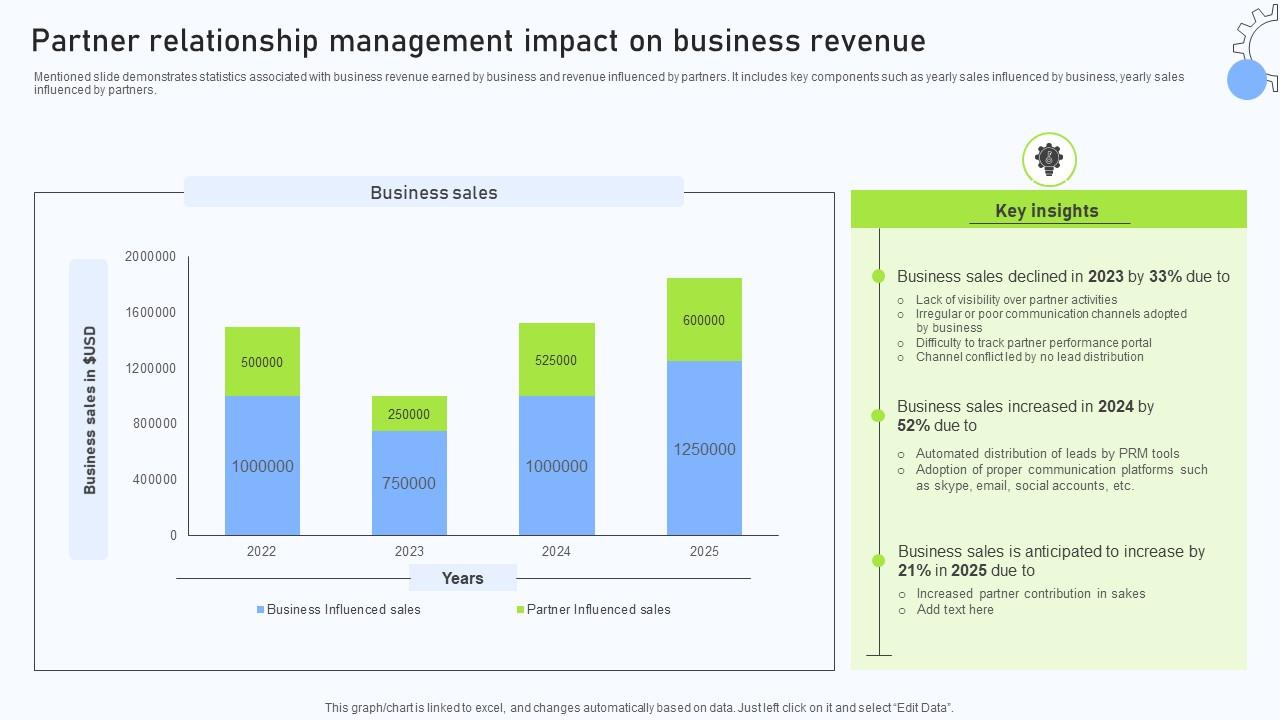Relationship Management Automation Partner Relationship Management Impact