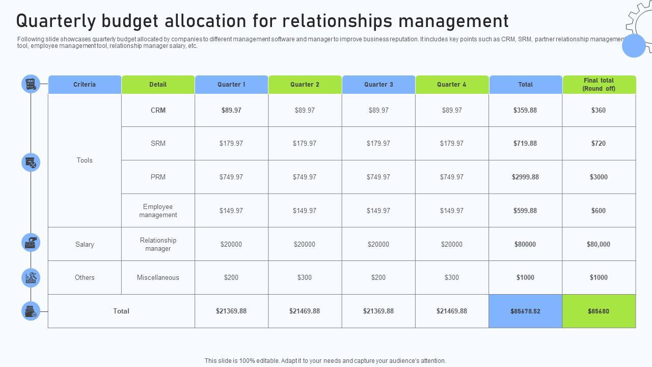 Relationship Management Automation Quarterly Budget Allocation For Relationships