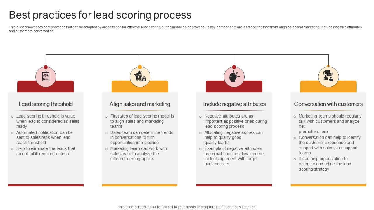 Remote Sales Plan For Best Practices For Lead Scoring Process Strategy SS V