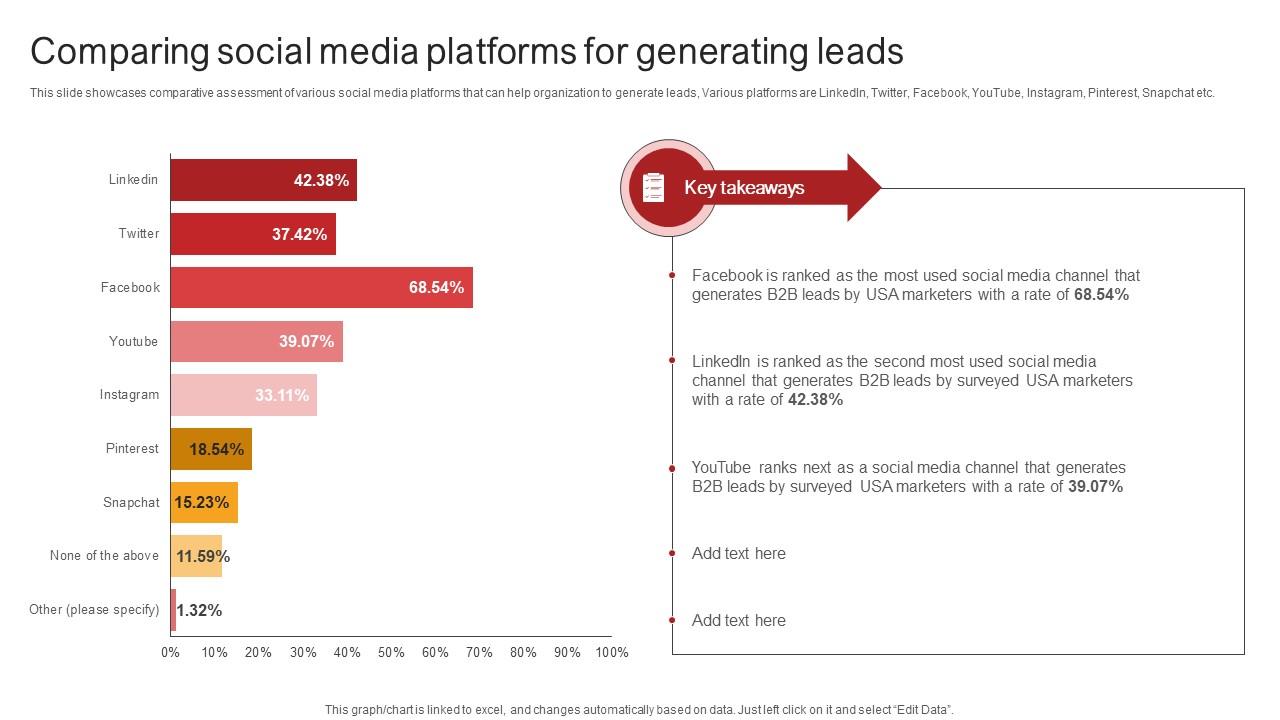 Remote Sales Plan For Comparing Social Media Platforms For Generating Leads Strategy SS V