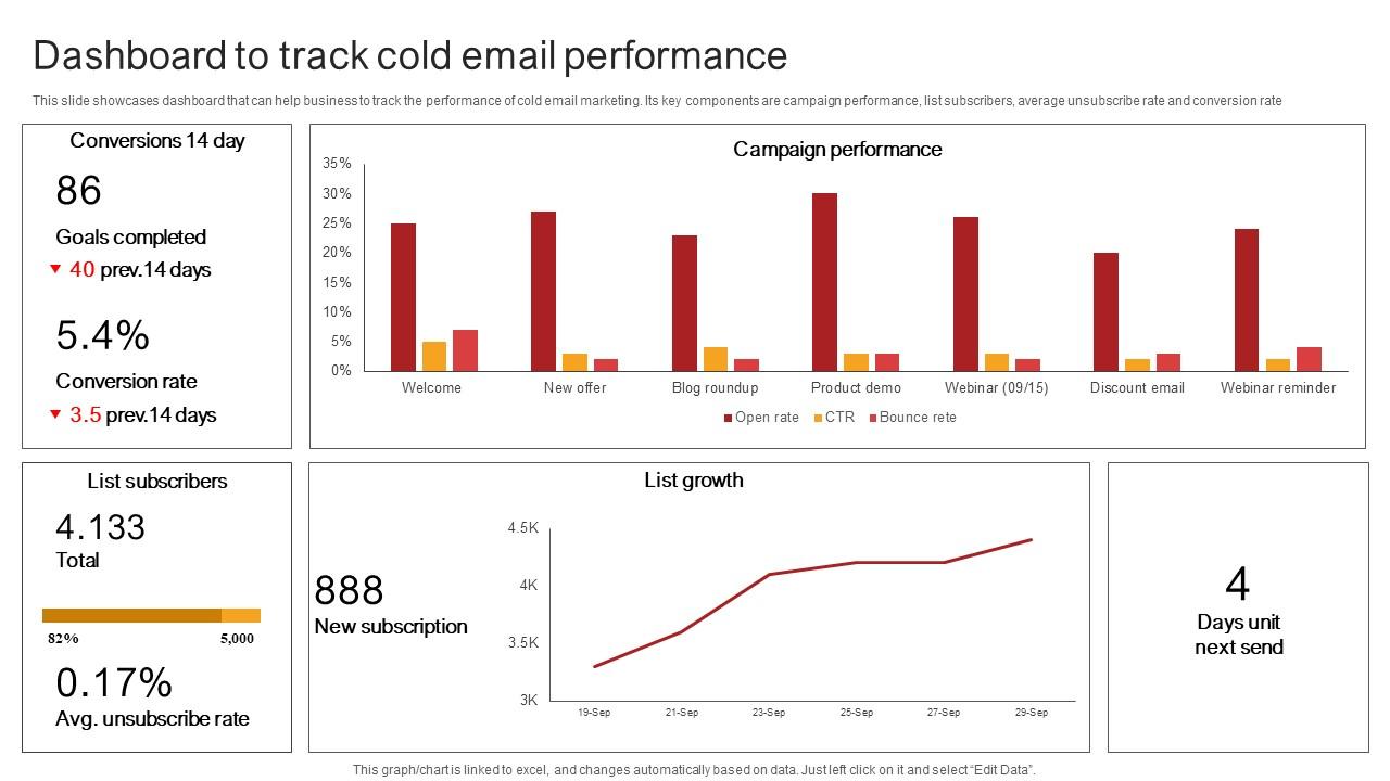 Remote Sales Plan For Dashboard To Track Cold Email Performance Strategy SS V