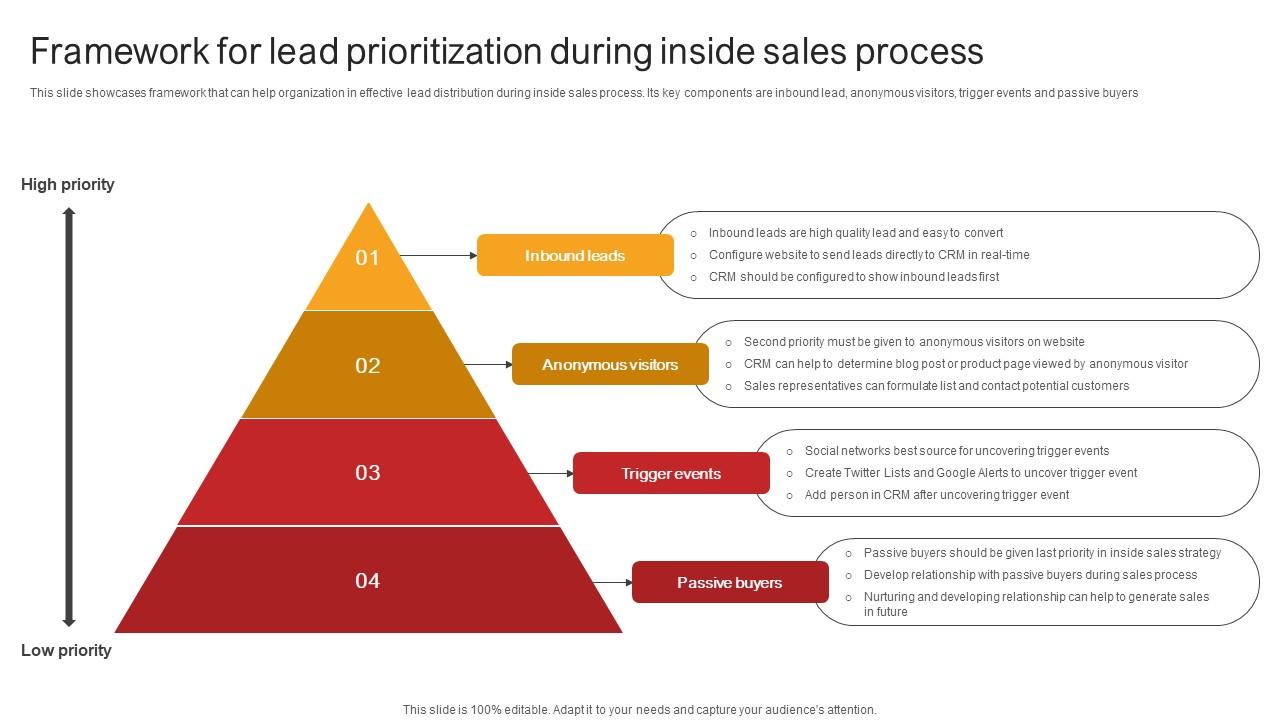 Remote Sales Plan For Framework For Lead Prioritization During Inside Sales Process Strategy SS V