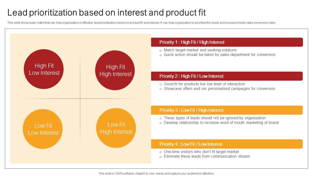 Remote Sales Plan For Lead Prioritization Based On Interest And Product Fit Strategy SS V