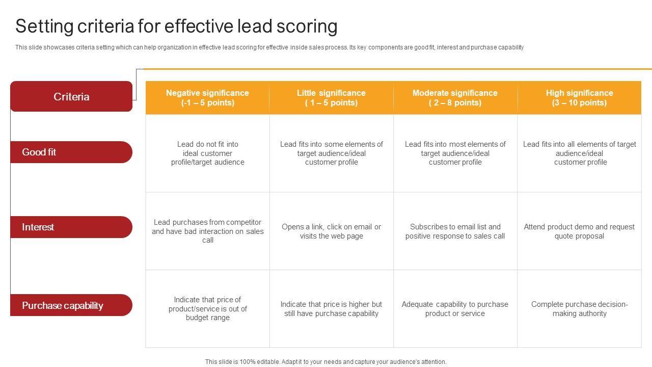 Remote Sales Plan For Setting Criteria For Effective Lead Scoring Strategy SS V