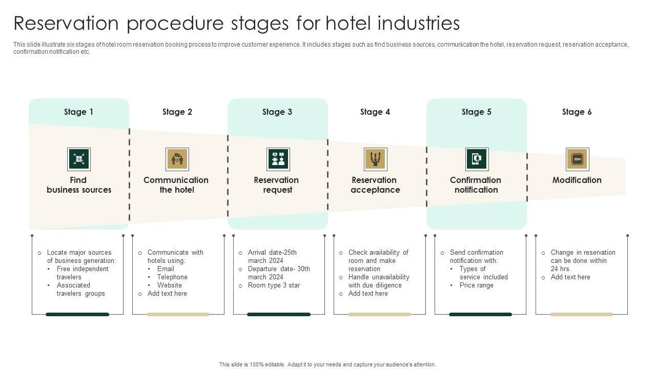 Reservation Procedure Stages For Hotel Industries Guidelines Pdf
