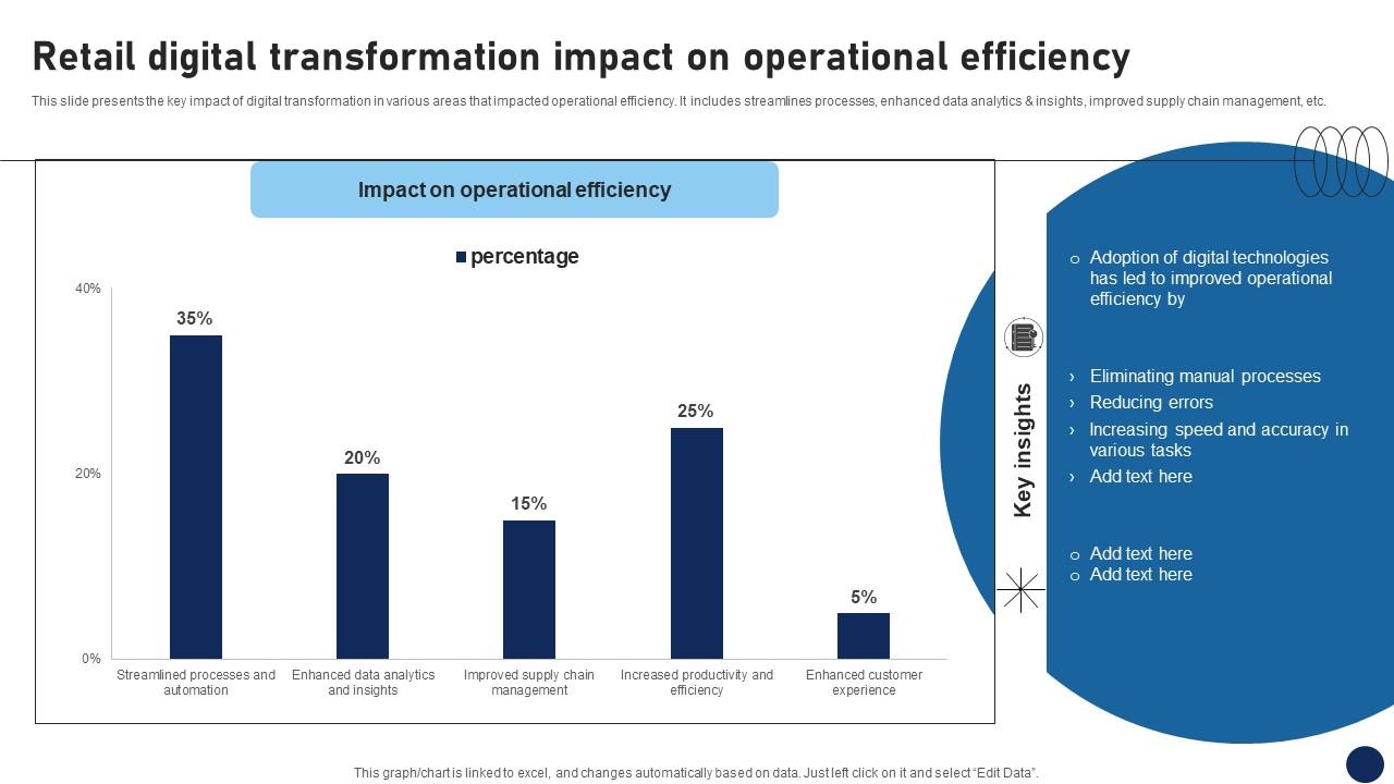 Retail Digital Transformation Impact On Operational Efficiency DT SS V