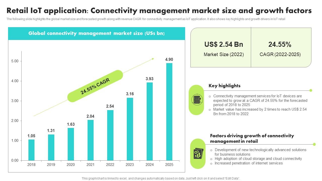 Retail IoT Application Connectivity Management Guide For Retail IoT Solutions Analysis Topics Pdf