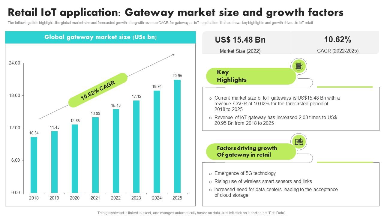 Retail IoT Application Gateway Market Size Guide For Retail IoT Solutions Analysis Designs Pdf