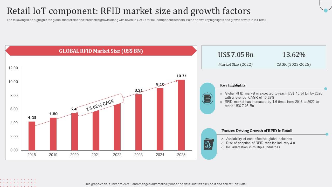 Retail IoT Component RFID Market Size And Growth Factors Slides Pdf