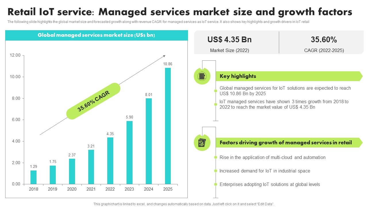 Retail IoT Service Managed Services Market Guide For Retail IoT Solutions Analysis Summary Pdf