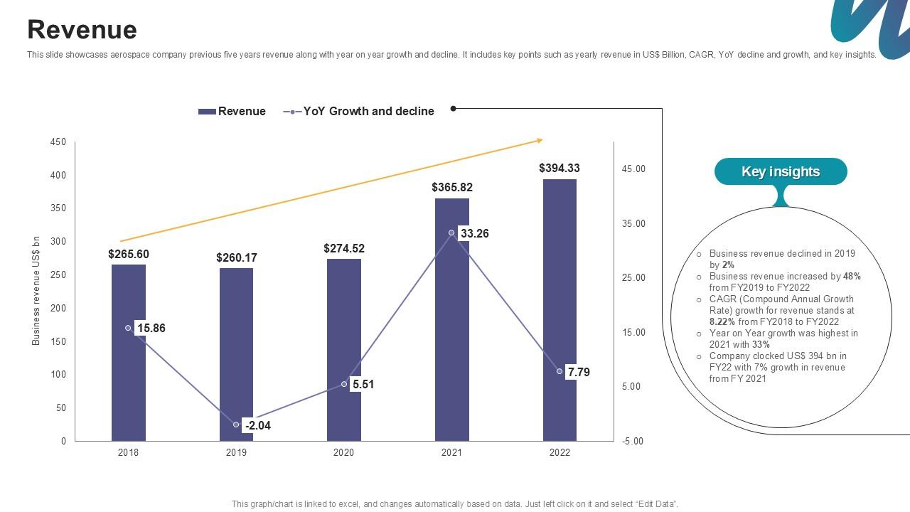 Revenue Digital Marketings Strategies PPT Sample CP SS V