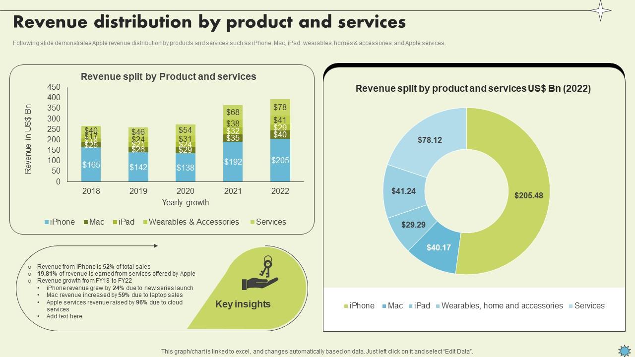 Revenue Distribution By Product And Services Consumer Electronics Company Profile CP SS V