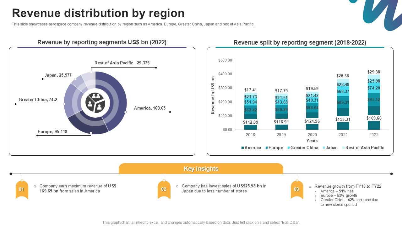 Revenue Distribution By Region Digital Marketings Strategies PPT PowerPoint CP SS V