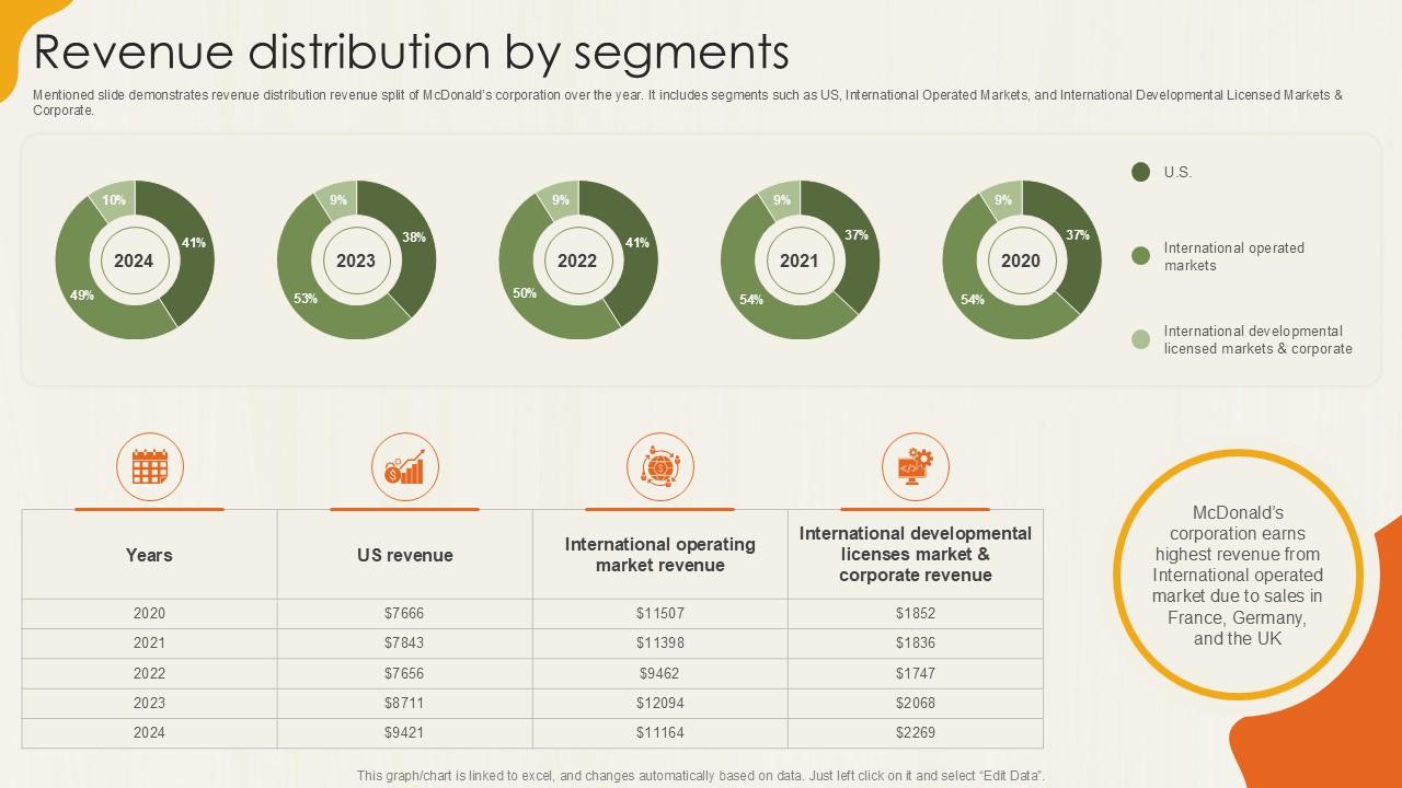 Revenue Distribution By Segments Food Retailer Company Profile Ppt Slide CP SS V