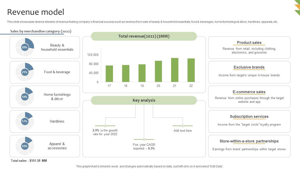 Revenue Model General Merchandising Store Business Model BMC SS V