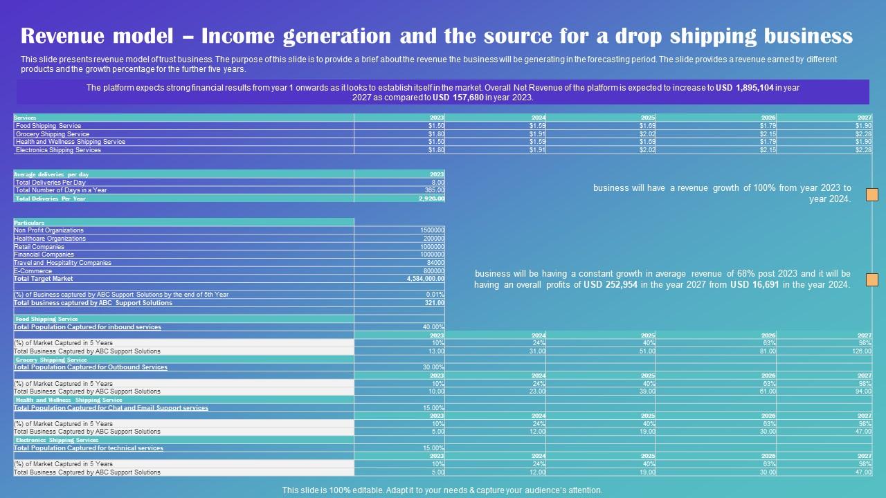 Revenue Model Income Generation And The Source Drop Shipping Business Plan Formats Pdf