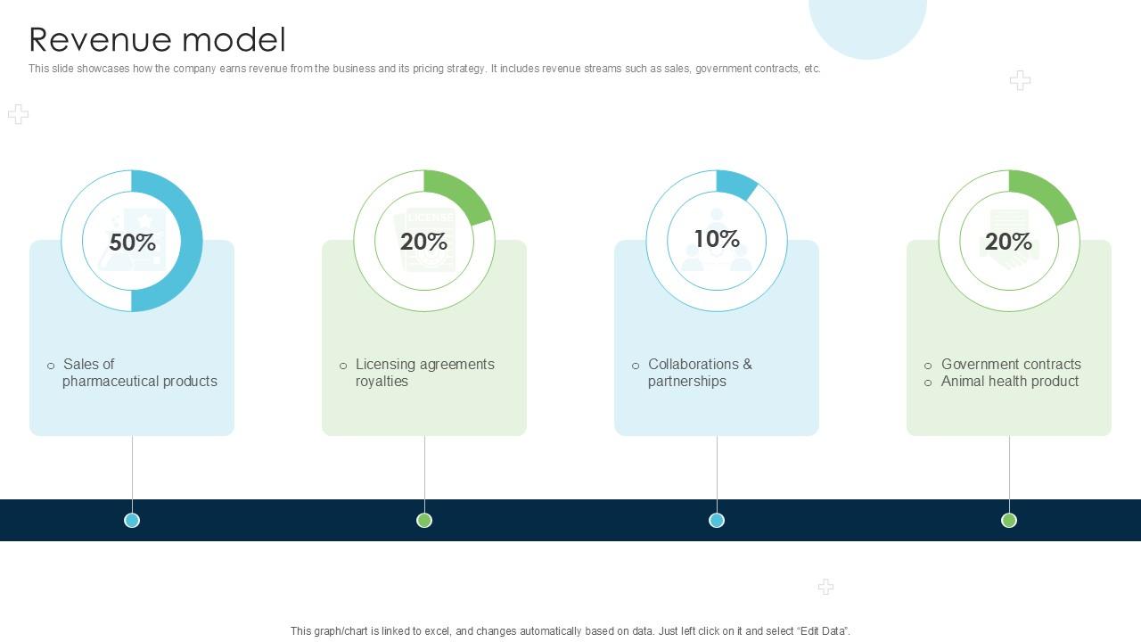 Revenue Model Strategies Driving Business Triumph Through Pfizer PPT Template BMC SS V