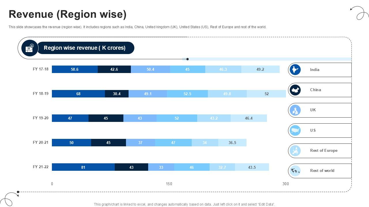 Revenue Region Wise Luxury Automobile Vehicles PPT Example CP SS V