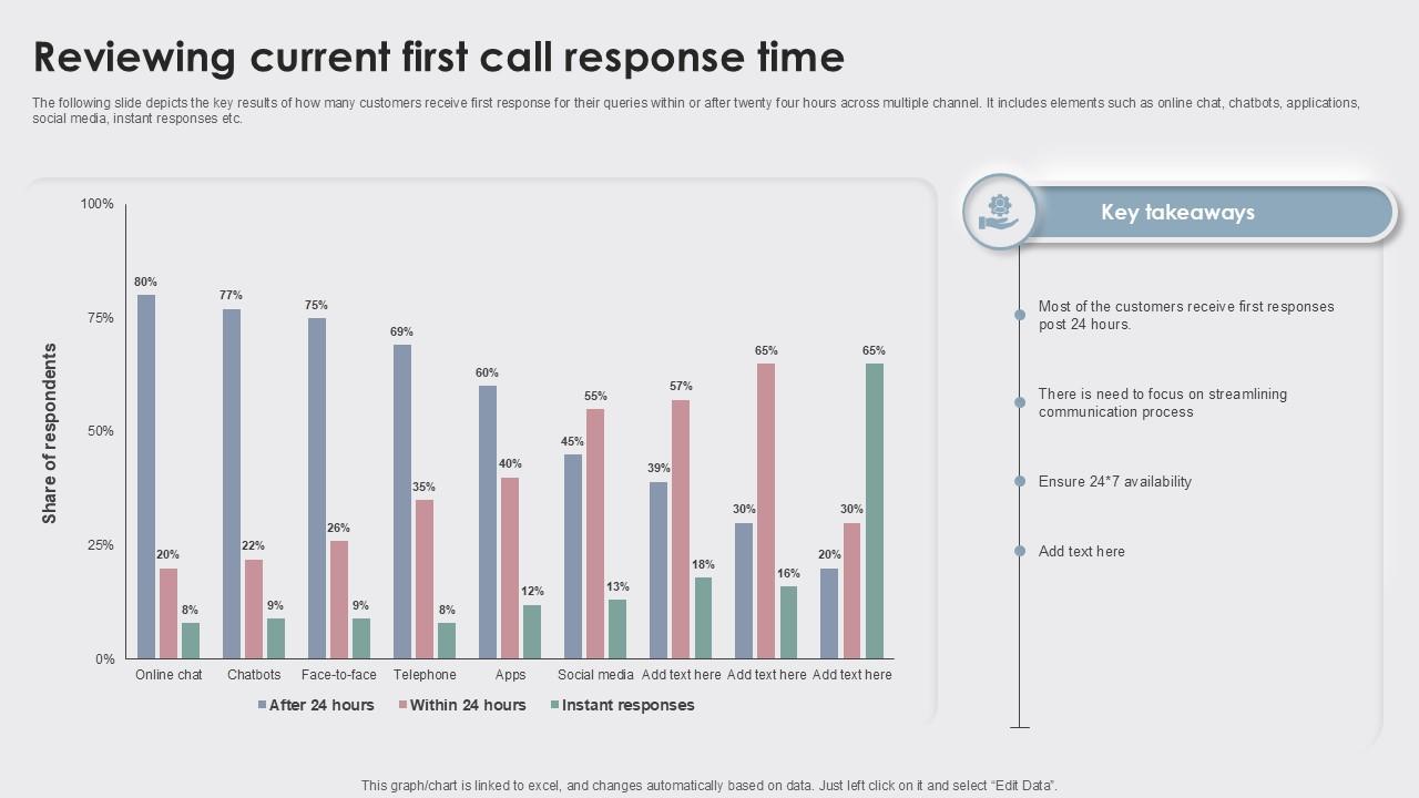 Reviewing Current First Call Enhancing Customer Experience Ppt Sample