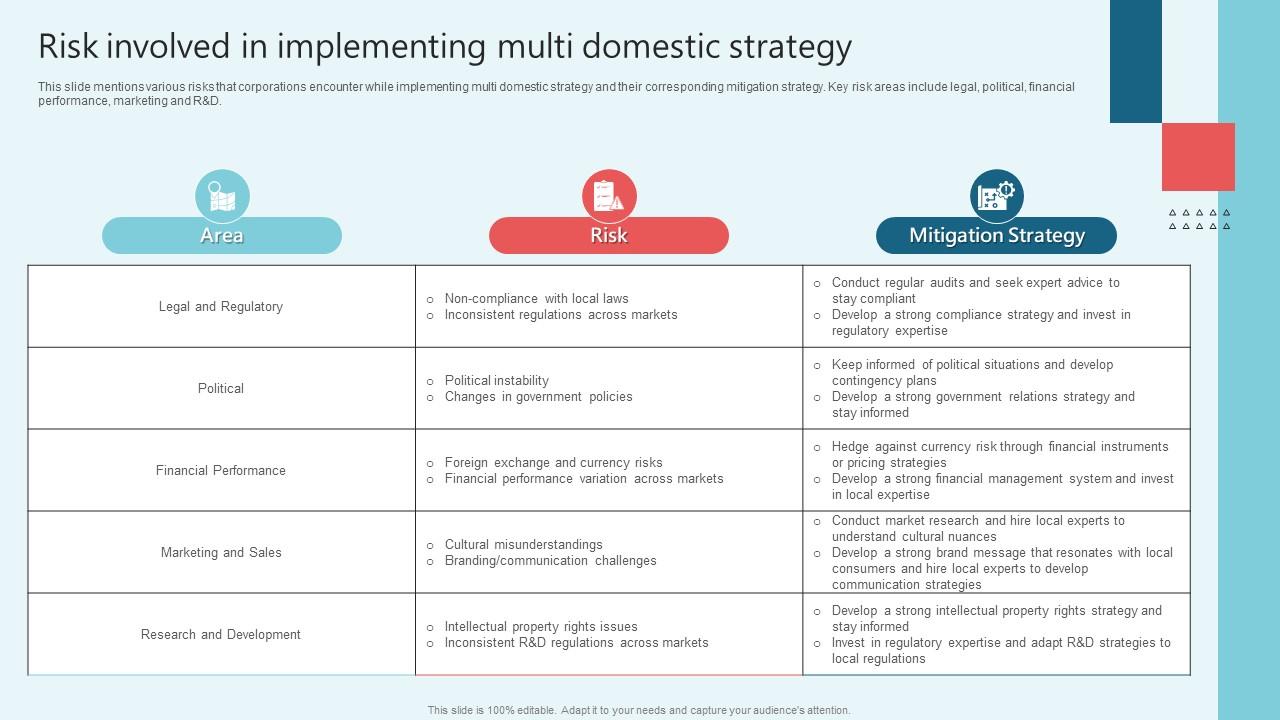 Risk Involved In Implementing Multi Domestic International Strategy Corporations Download Pdf
