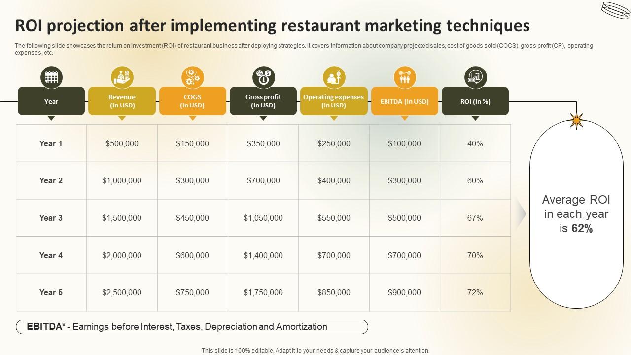 Roi Projection After Implementing Restaurant Marketing Techniques Create An Effective Restaurant