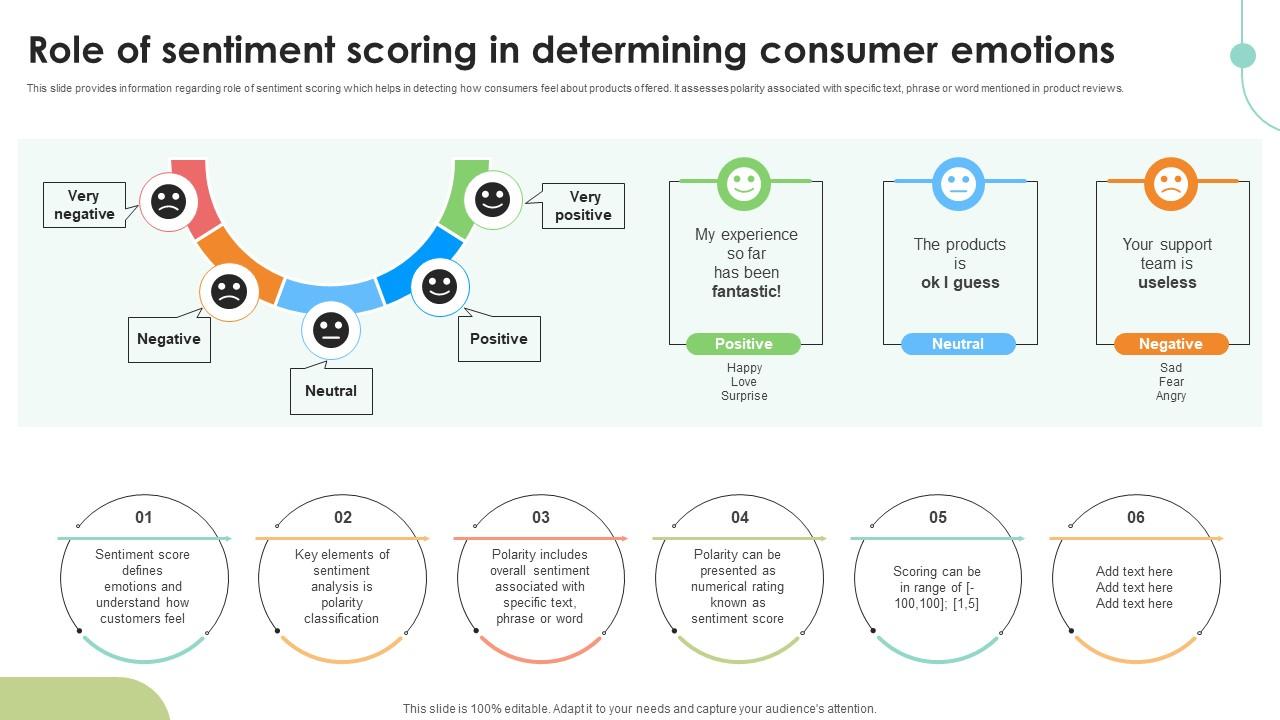 Role Of Sentiment Scoring In Determining Decoding User Emotions In Depth Exploration AI SS V