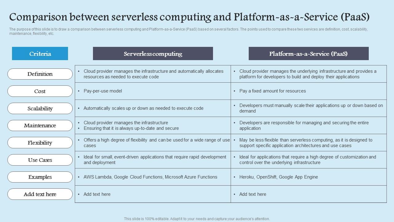 Role Serverless Computing Modern Technology Comparison Between Serverless Computing Platform Rules Pdf