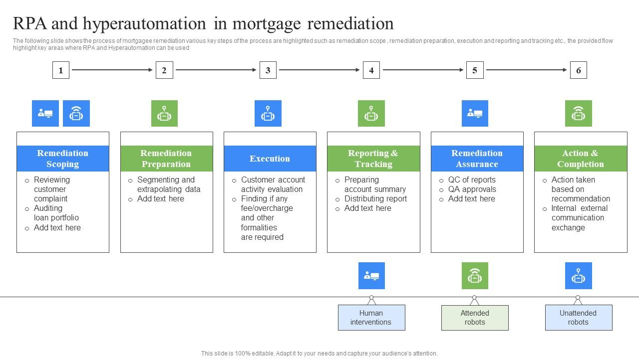 RPA And Hyperautomation In Mortgage Remediation RPA Influence On Industries Ideas Pdf