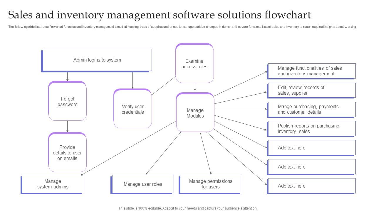 Sales And Inventory Management Software Solutions Flowchart Topics Pdf