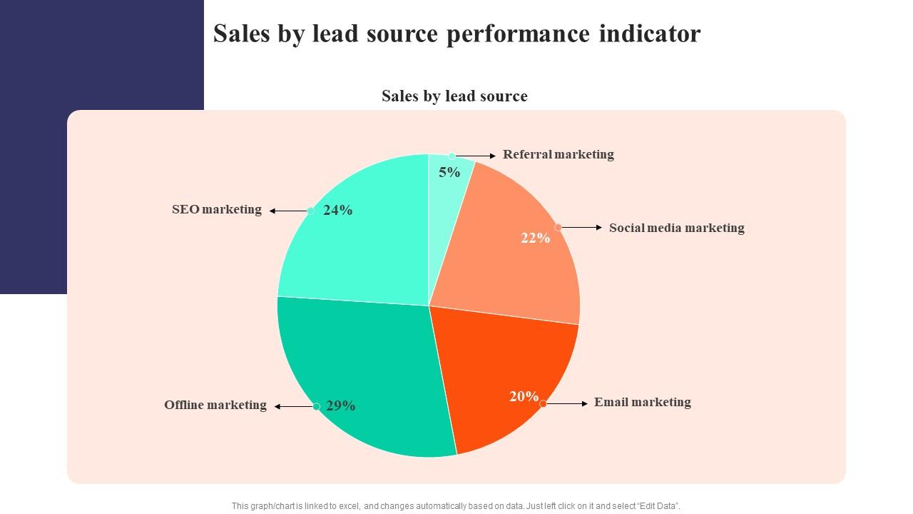 Sales By Lead Source Performance Indicator Strategies To Develop Successful Guidelines Pdf