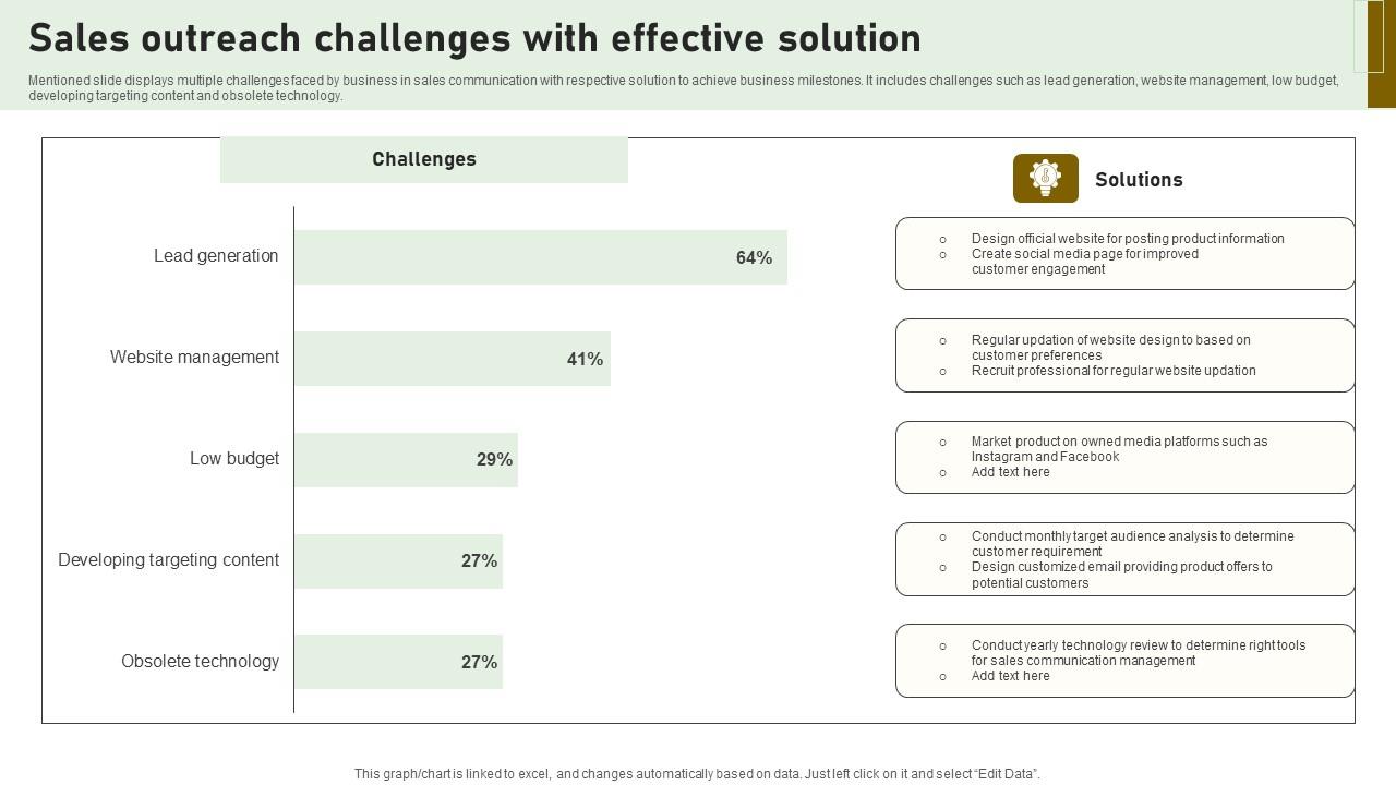 Sales Outreach Challenges With Effective Solution Themes Pdf