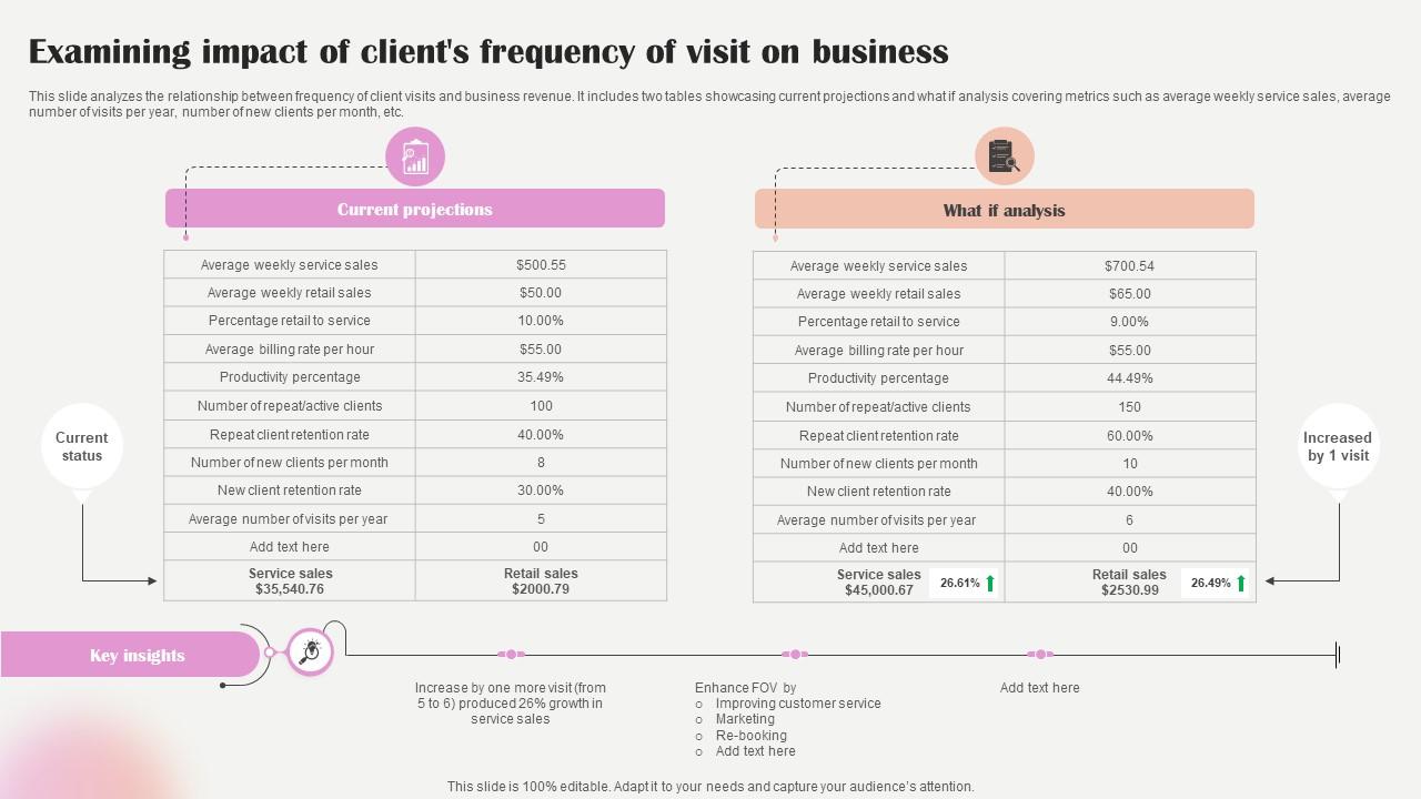 Salon Marketing Plan To Optimize Examining Impact Of Clients Frequency Of Visit Strategy SS V