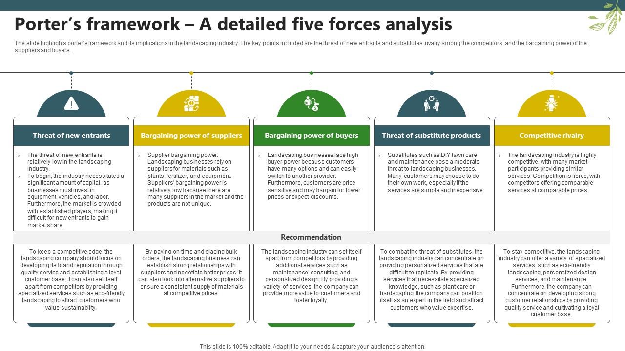 Sample Trugreen Business Plan Porters Framework A Detailed Five Forces Analysis BP SS V