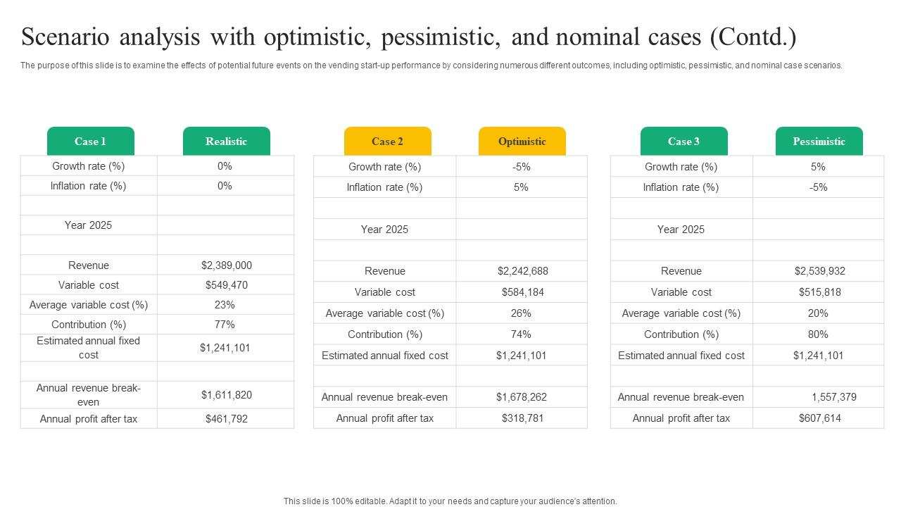Scenario Analysis Optimistic Beverage Vending Machine Business Plan Go To Market Strategy Portrait Pdf