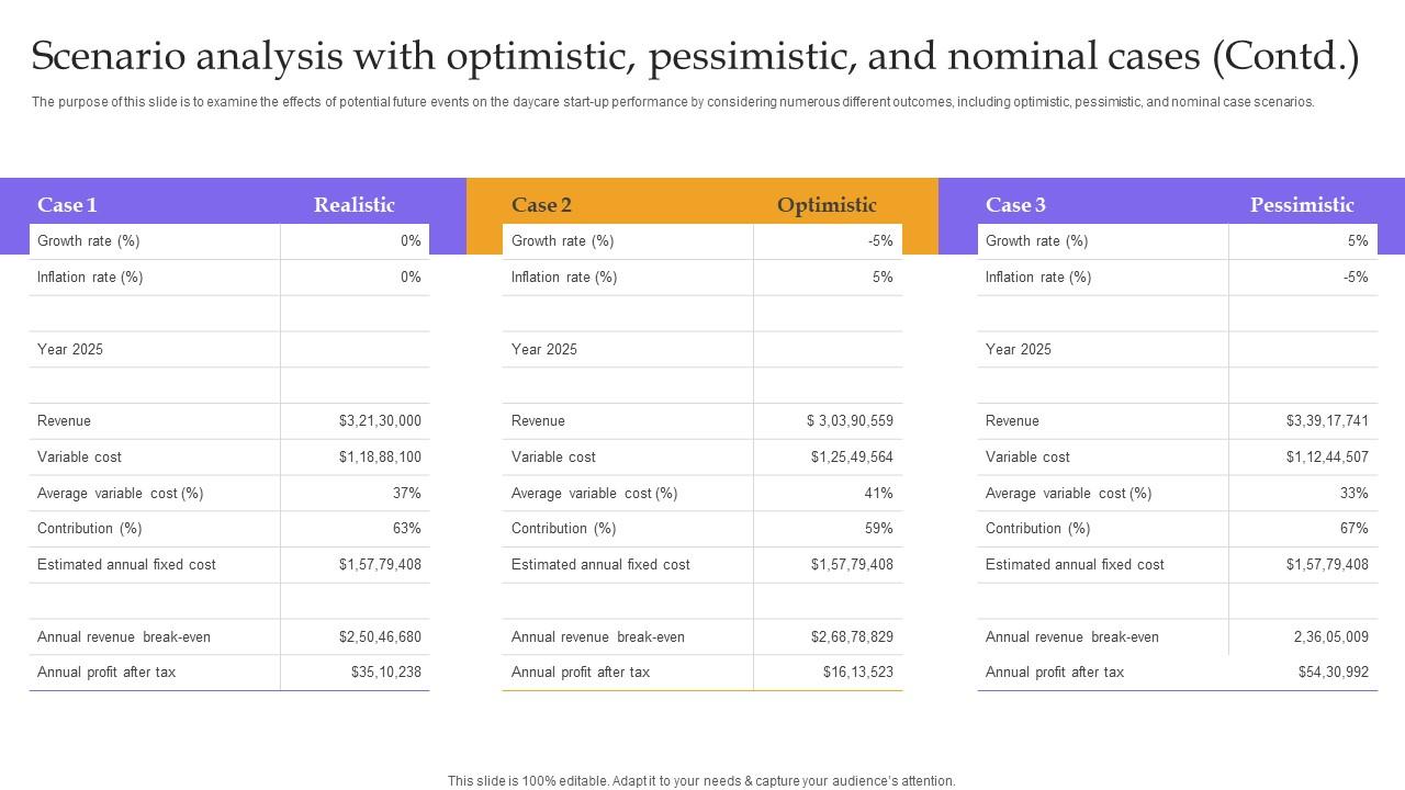 Scenario Analysis With Optimistic Pessimistic And Nominal Contd Childcare Business Plan Diagrams Pdf