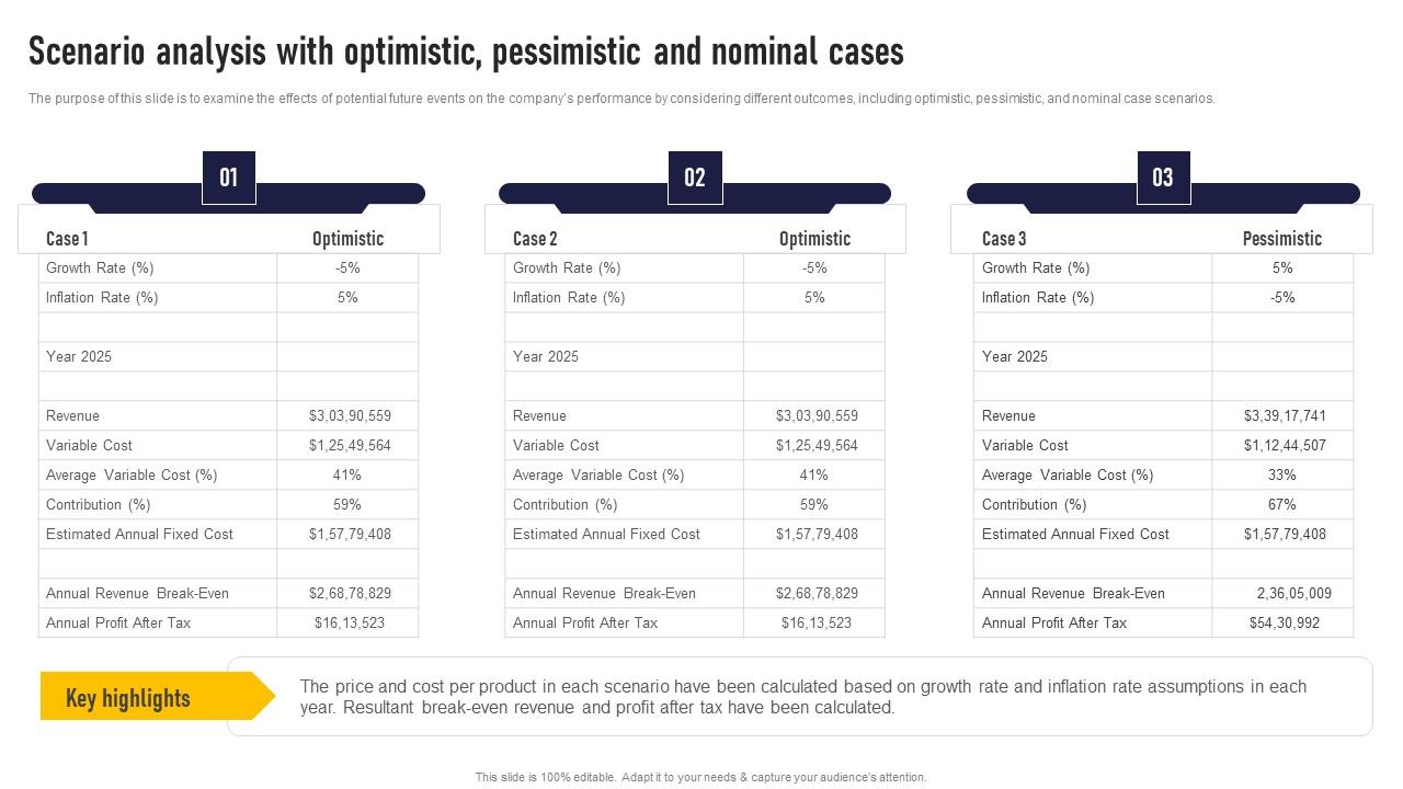 Scenario Analysis With Optimistic Pessimistic Auto Dealership Business Plan Formats Pdf