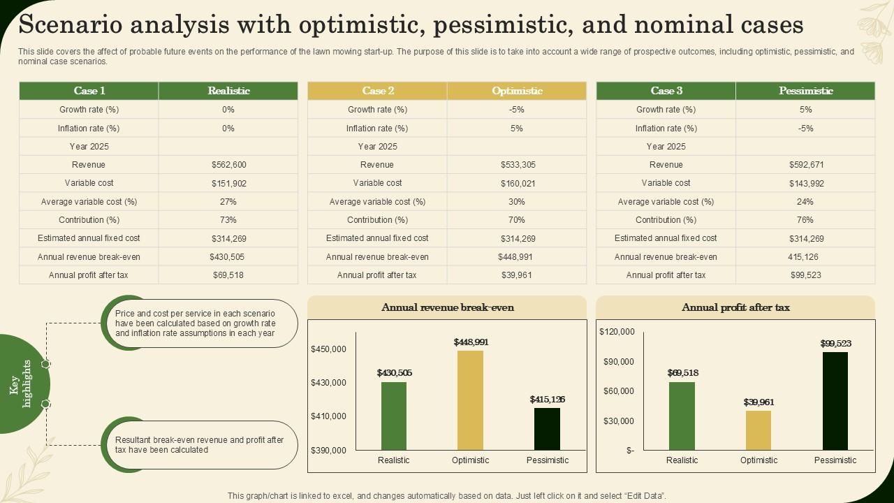 Scenario Analysis With Optimistic Pessimistic Landscaping Business Plan Ppt Example BP SS V