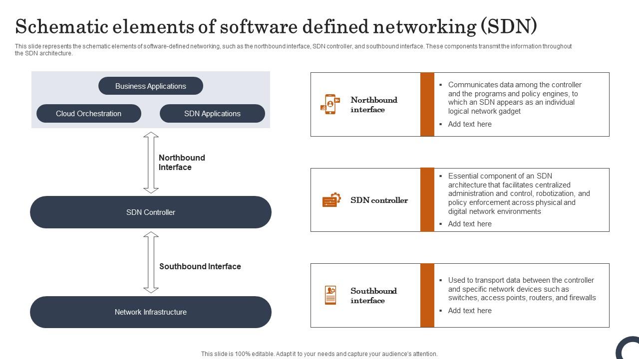Schematic Elements Of Software Defined Networking SDN Evolution Of SDN Controllers Graphics Pdf