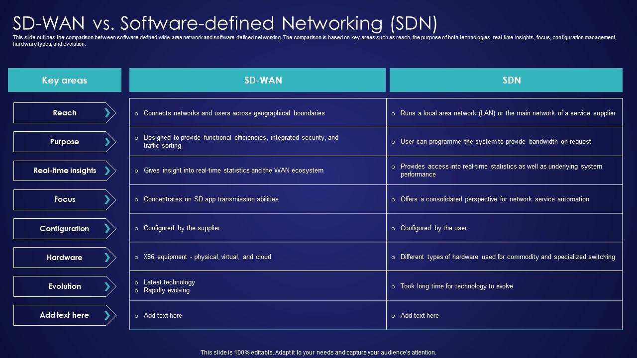 SD Wan Vs Software Defined Networking SDN Wide Area Network Services Clipart Pdf