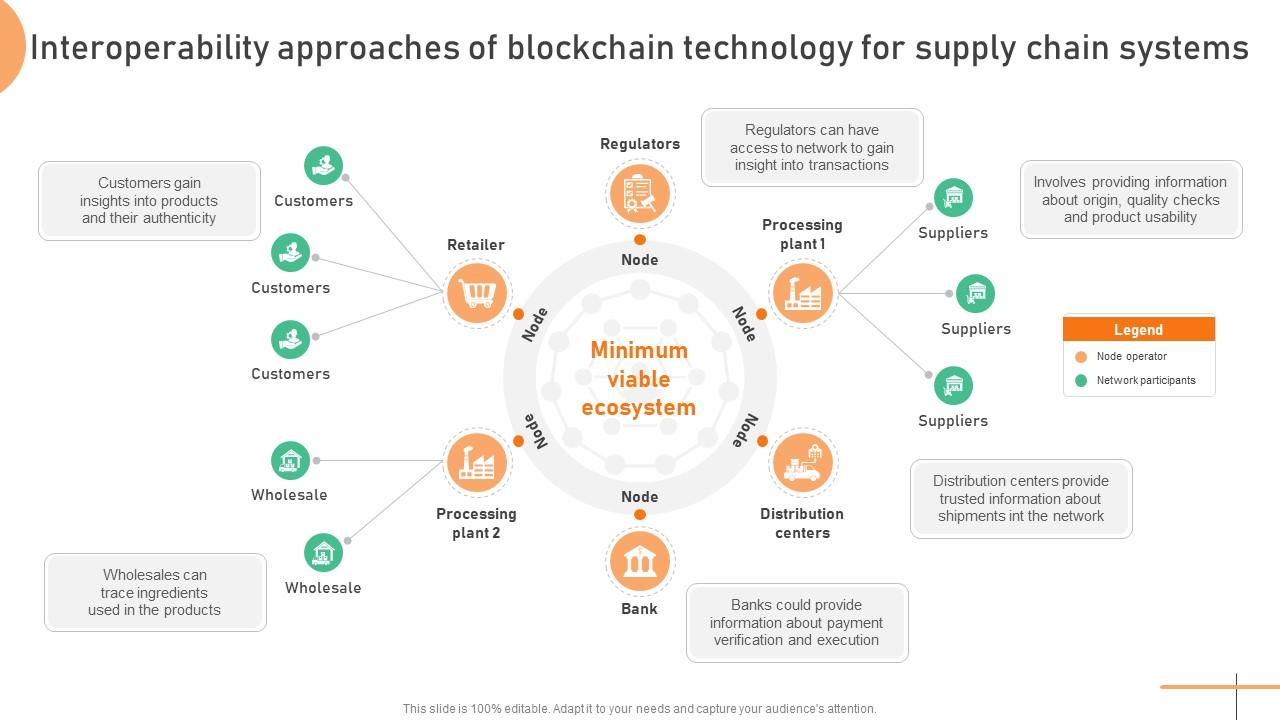Seamless Integration The Power Interoperability Approaches Of Blockchain BCT SS V