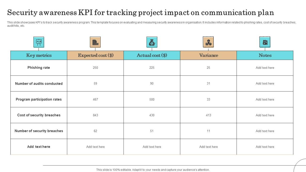 Security Awareness KPI For Tracking Project Impact On Communication Plan Ideas Pdf